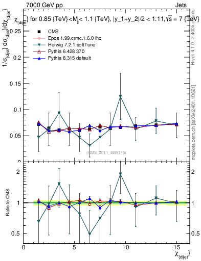 Plot of jj.chi in 7000 GeV pp collisions