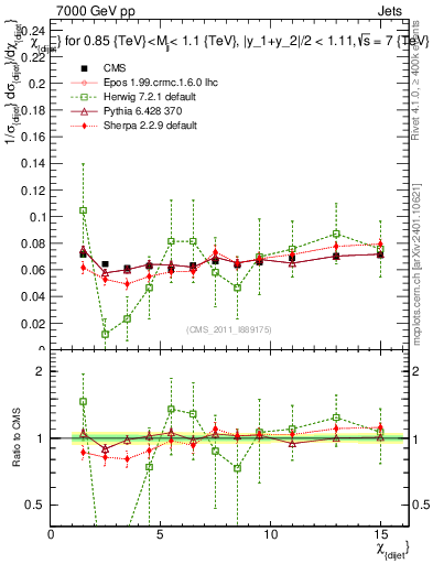 Plot of jj.chi in 7000 GeV pp collisions
