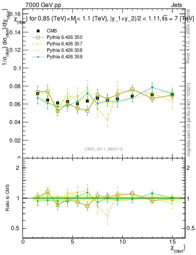 Plot of jj.chi in 7000 GeV pp collisions