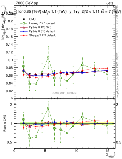 Plot of jj.chi in 7000 GeV pp collisions