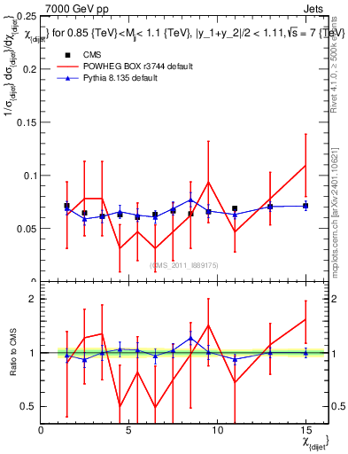 Plot of jj.chi in 7000 GeV pp collisions
