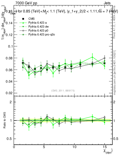 Plot of jj.chi in 7000 GeV pp collisions