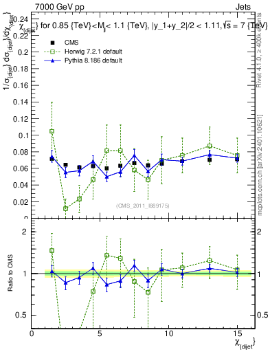 Plot of jj.chi in 7000 GeV pp collisions
