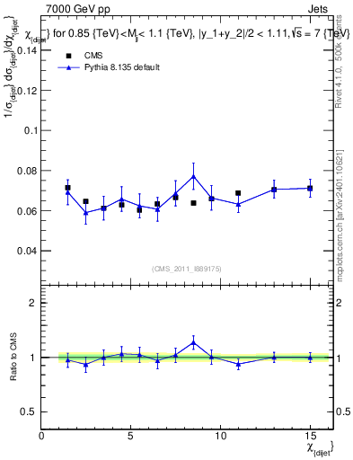 Plot of jj.chi in 7000 GeV pp collisions