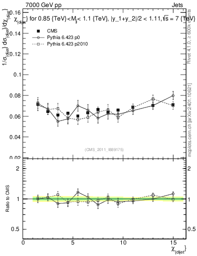 Plot of jj.chi in 7000 GeV pp collisions