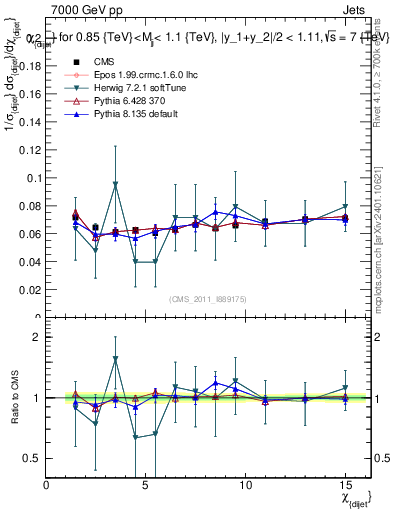 Plot of jj.chi in 7000 GeV pp collisions