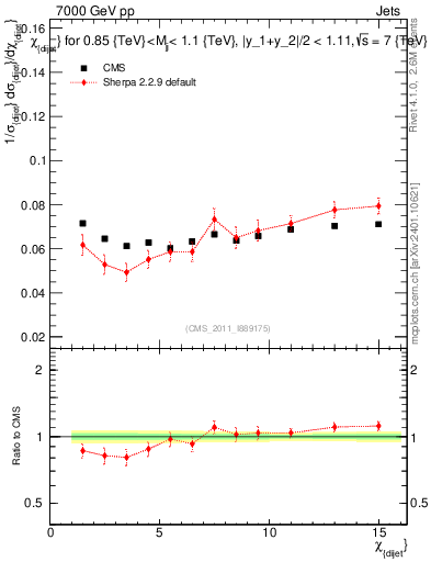 Plot of jj.chi in 7000 GeV pp collisions