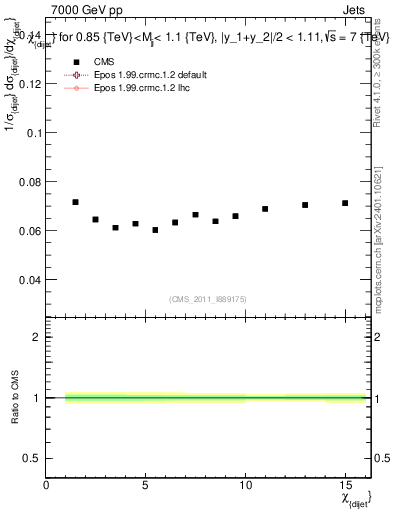 Plot of jj.chi in 7000 GeV pp collisions