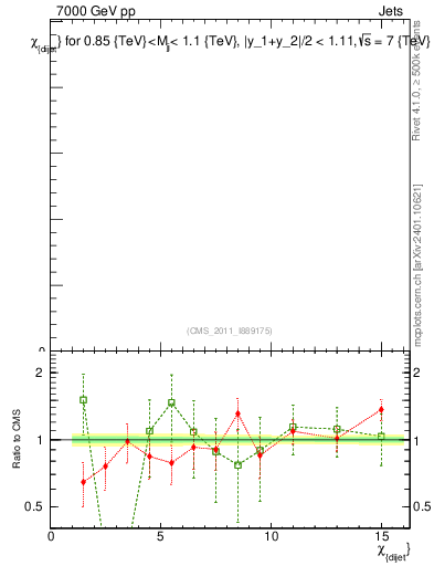 Plot of jj.chi in 7000 GeV pp collisions