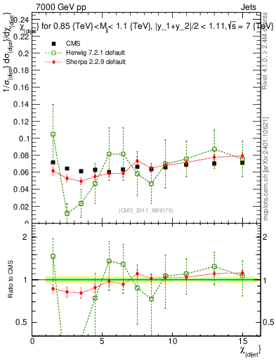 Plot of jj.chi in 7000 GeV pp collisions