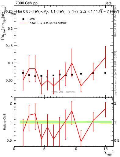 Plot of jj.chi in 7000 GeV pp collisions