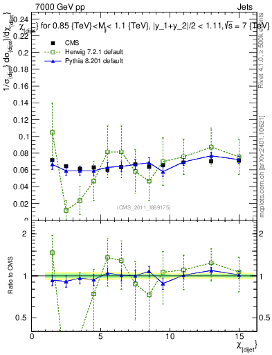 Plot of jj.chi in 7000 GeV pp collisions