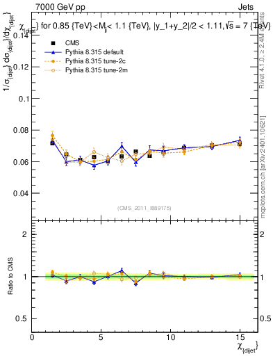 Plot of jj.chi in 7000 GeV pp collisions