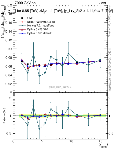 Plot of jj.chi in 7000 GeV pp collisions