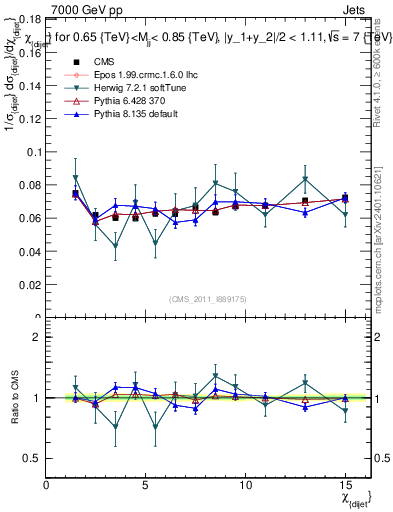 Plot of jj.chi in 7000 GeV pp collisions