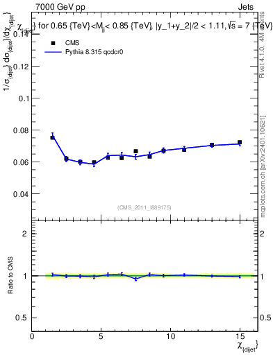 Plot of jj.chi in 7000 GeV pp collisions