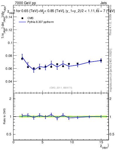 Plot of jj.chi in 7000 GeV pp collisions