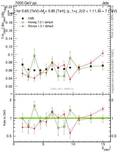 Plot of jj.chi in 7000 GeV pp collisions