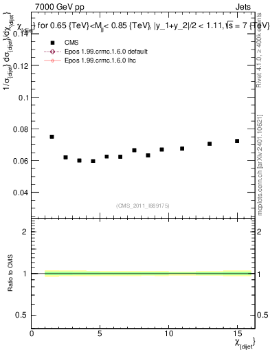 Plot of jj.chi in 7000 GeV pp collisions