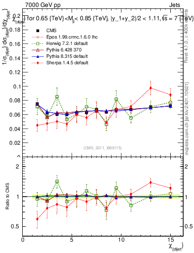 Plot of jj.chi in 7000 GeV pp collisions