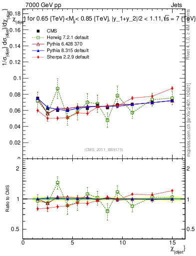 Plot of jj.chi in 7000 GeV pp collisions