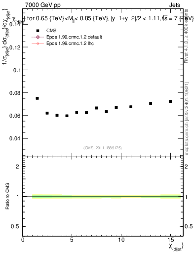 Plot of jj.chi in 7000 GeV pp collisions