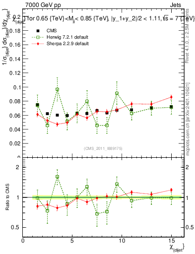Plot of jj.chi in 7000 GeV pp collisions