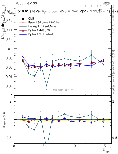 Plot of jj.chi in 7000 GeV pp collisions