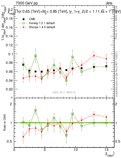 Plot of jj.chi in 7000 GeV pp collisions