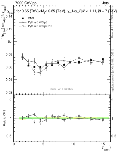 Plot of jj.chi in 7000 GeV pp collisions