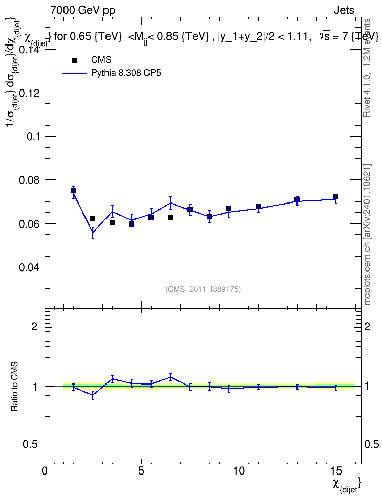 Plot of jj.chi in 7000 GeV pp collisions