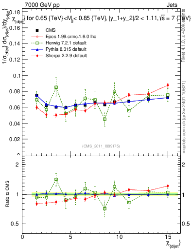 Plot of jj.chi in 7000 GeV pp collisions