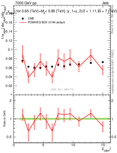 Plot of jj.chi in 7000 GeV pp collisions