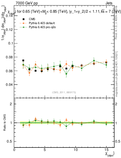 Plot of jj.chi in 7000 GeV pp collisions