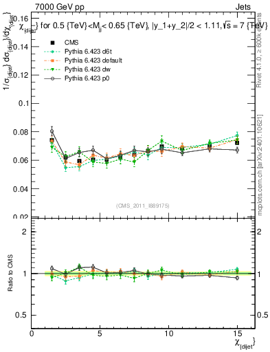 Plot of jj.chi in 7000 GeV pp collisions