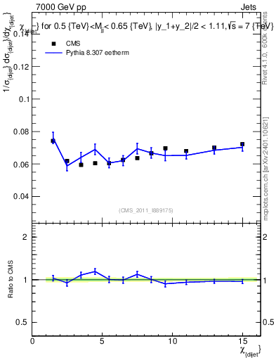 Plot of jj.chi in 7000 GeV pp collisions