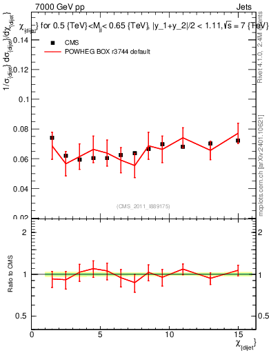 Plot of jj.chi in 7000 GeV pp collisions