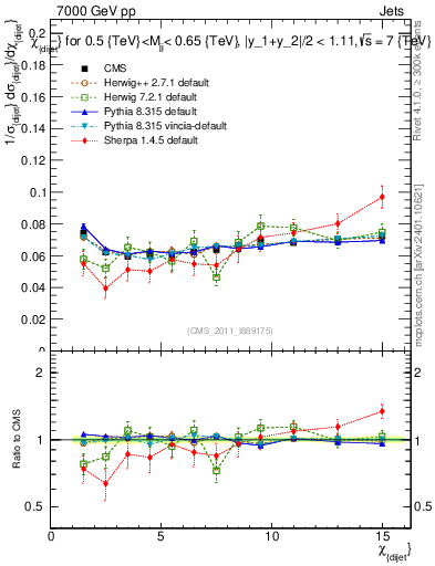 Plot of jj.chi in 7000 GeV pp collisions