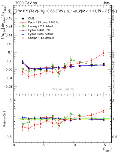 Plot of jj.chi in 7000 GeV pp collisions