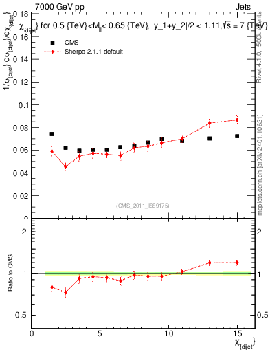 Plot of jj.chi in 7000 GeV pp collisions