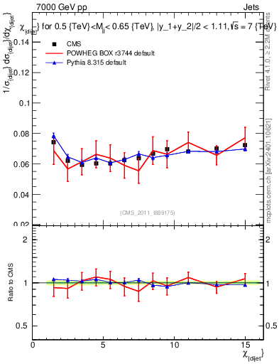 Plot of jj.chi in 7000 GeV pp collisions