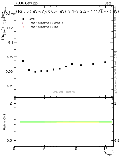 Plot of jj.chi in 7000 GeV pp collisions