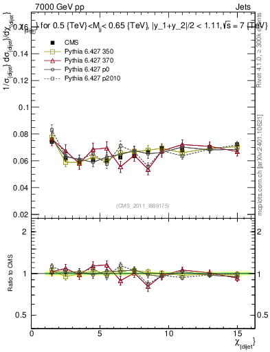 Plot of jj.chi in 7000 GeV pp collisions