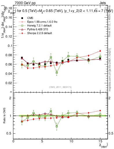 Plot of jj.chi in 7000 GeV pp collisions