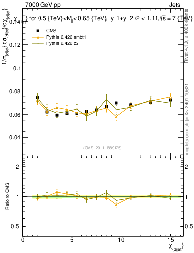 Plot of jj.chi in 7000 GeV pp collisions