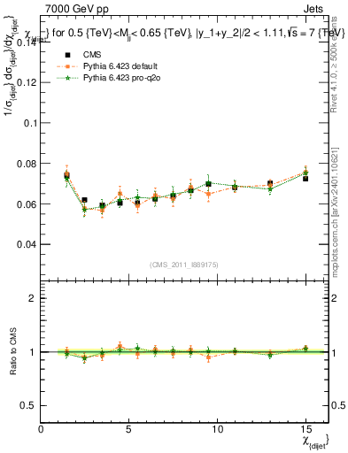 Plot of jj.chi in 7000 GeV pp collisions