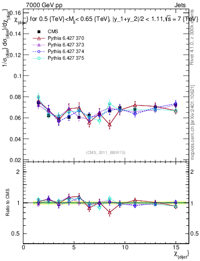 Plot of jj.chi in 7000 GeV pp collisions