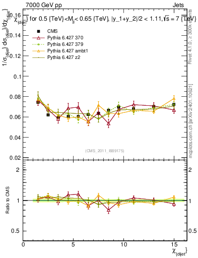 Plot of jj.chi in 7000 GeV pp collisions