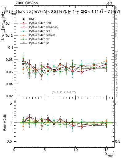 Plot of jj.chi in 7000 GeV pp collisions
