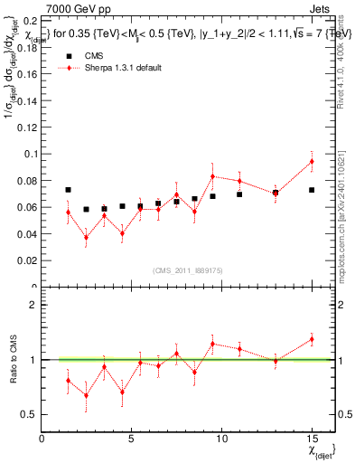 Plot of jj.chi in 7000 GeV pp collisions